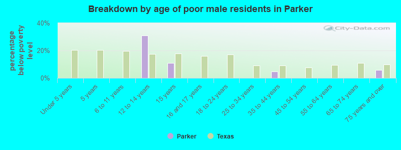 Breakdown by age of poor male residents in Parker