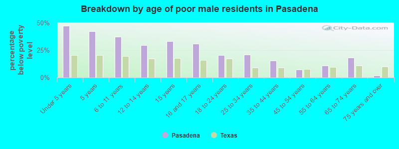 Breakdown by age of poor male residents in Pasadena