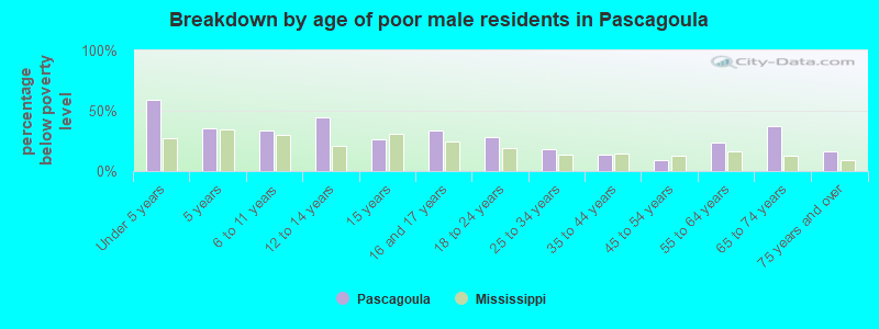 Breakdown by age of poor male residents in Pascagoula