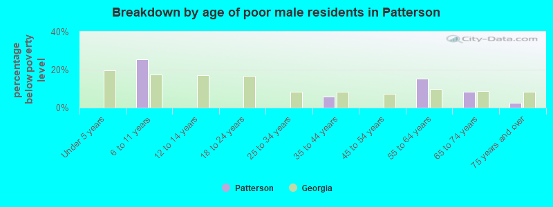 Breakdown by age of poor male residents in Patterson