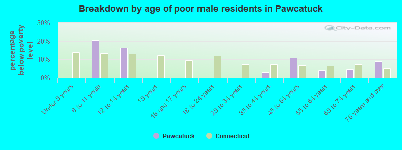 Breakdown by age of poor male residents in Pawcatuck