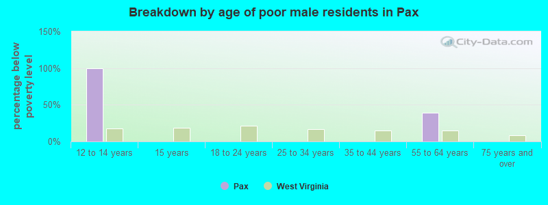 Breakdown by age of poor male residents in Pax