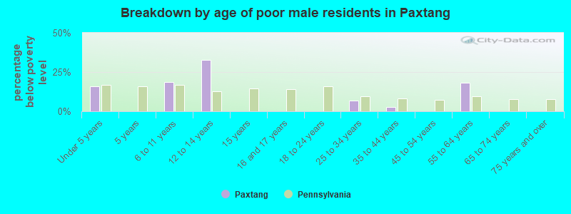 Breakdown by age of poor male residents in Paxtang