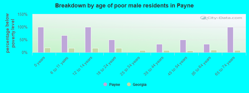 Breakdown by age of poor male residents in Payne