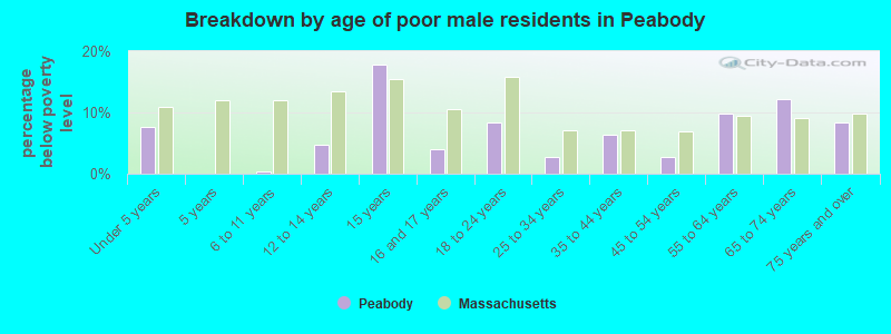 Breakdown by age of poor male residents in Peabody