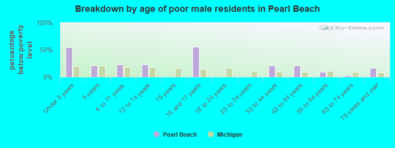 Breakdown by age of poor male residents in Pearl Beach