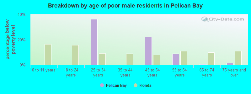 Breakdown by age of poor male residents in Pelican Bay