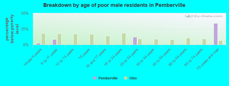 Breakdown by age of poor male residents in Pemberville