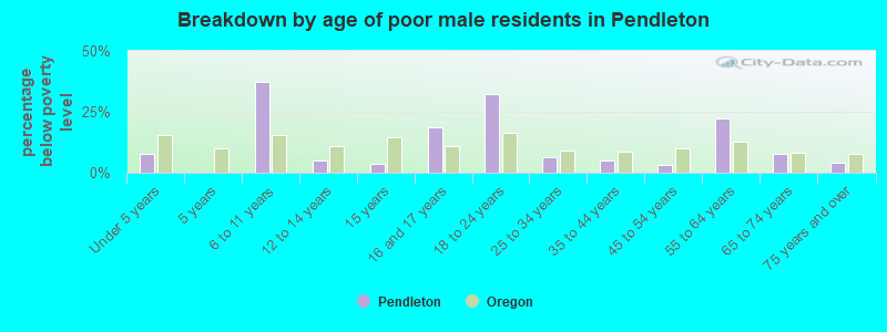 Breakdown by age of poor male residents in Pendleton