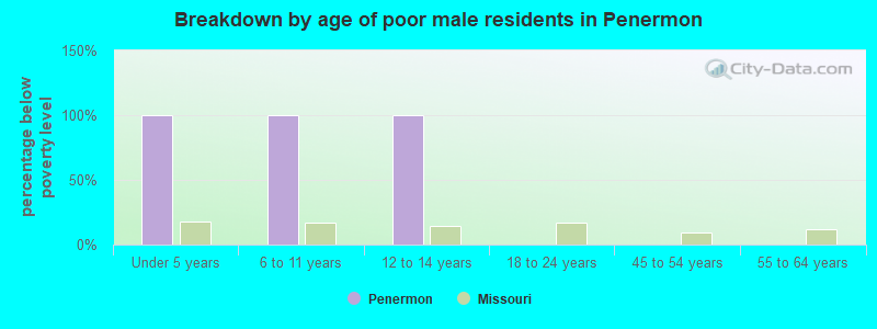 Breakdown by age of poor male residents in Penermon