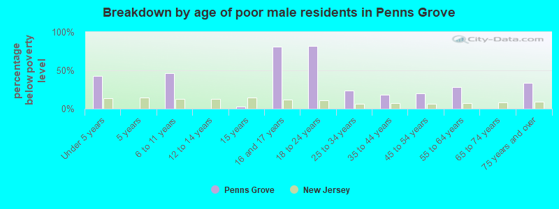 Breakdown by age of poor male residents in Penns Grove