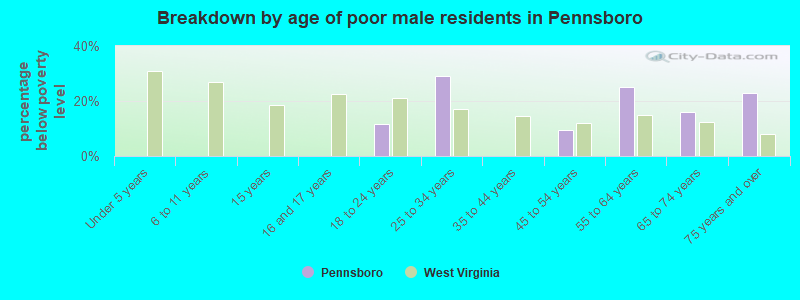 Breakdown by age of poor male residents in Pennsboro
