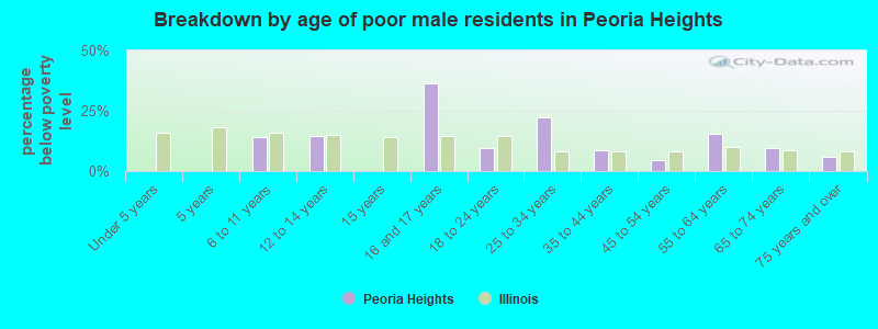 Breakdown by age of poor male residents in Peoria Heights