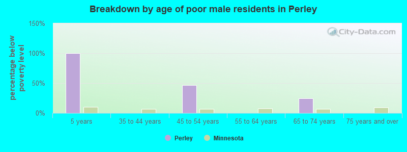 Breakdown by age of poor male residents in Perley