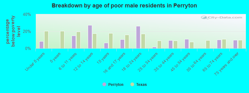 Breakdown by age of poor male residents in Perryton