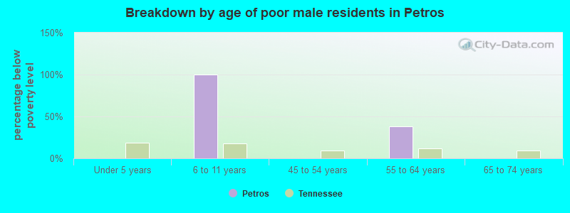 Breakdown by age of poor male residents in Petros