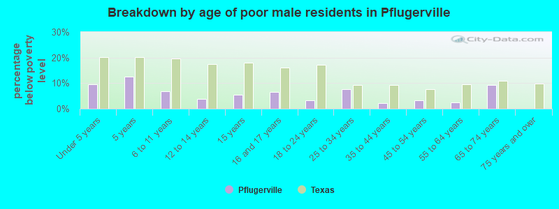 Breakdown by age of poor male residents in Pflugerville
