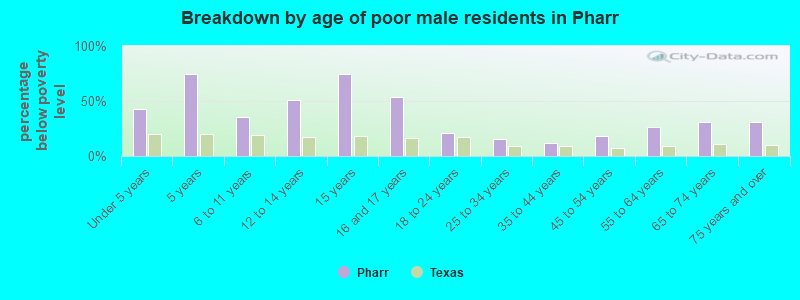 Breakdown by age of poor male residents in Pharr