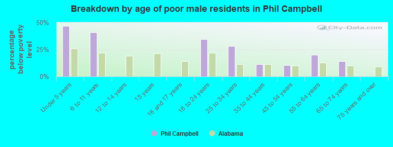 Breakdown by age of poor male residents in Phil Campbell