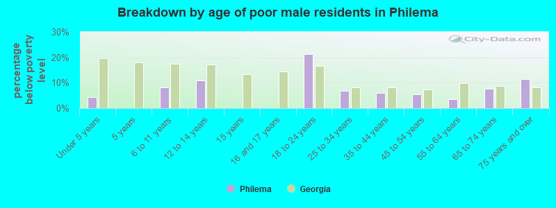 Breakdown by age of poor male residents in Philema