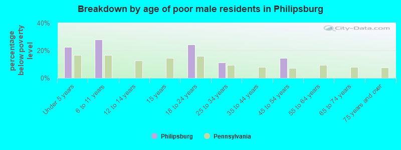 Breakdown by age of poor male residents in Philipsburg