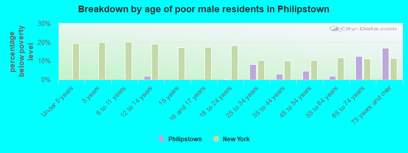 Breakdown by age of poor male residents in Philipstown