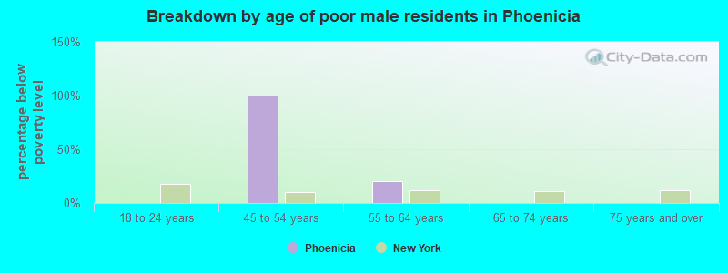 Breakdown by age of poor male residents in Phoenicia