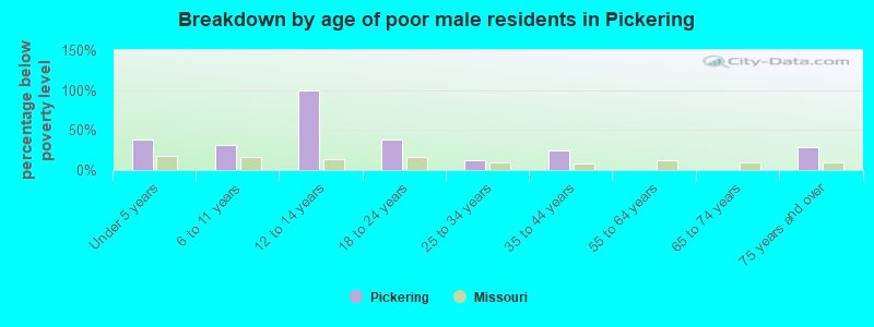 Breakdown by age of poor male residents in Pickering