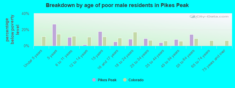 Breakdown by age of poor male residents in Pikes Peak