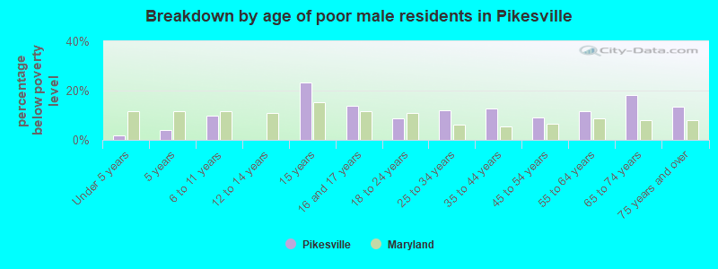 Breakdown by age of poor male residents in Pikesville