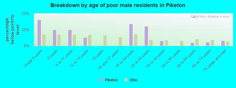 Breakdown by age of poor male residents in Piketon