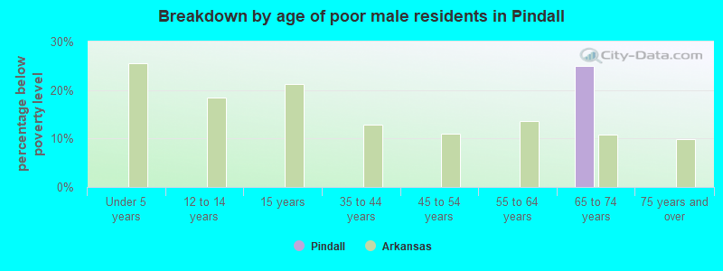 Breakdown by age of poor male residents in Pindall