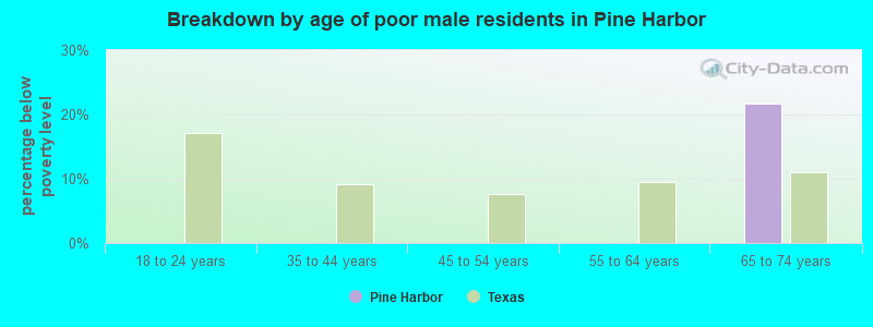 Breakdown by age of poor male residents in Pine Harbor