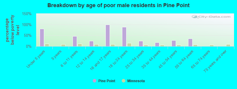 Breakdown by age of poor male residents in Pine Point