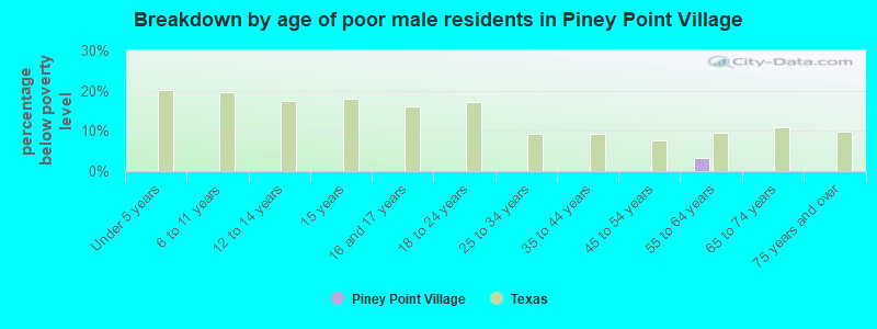 Breakdown by age of poor male residents in Piney Point Village