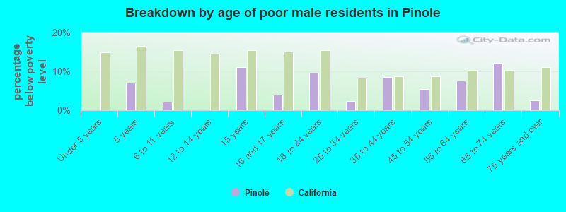 Breakdown by age of poor male residents in Pinole