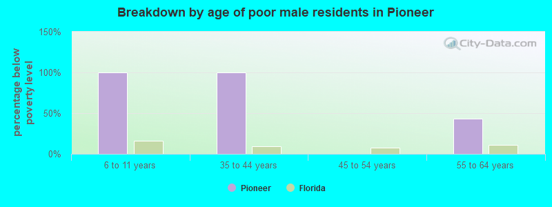 Breakdown by age of poor male residents in Pioneer