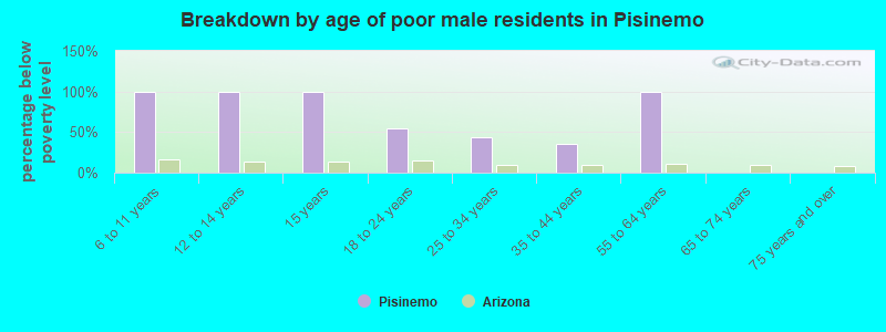 Breakdown by age of poor male residents in Pisinemo