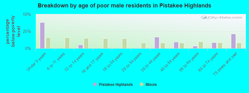 Breakdown by age of poor male residents in Pistakee Highlands