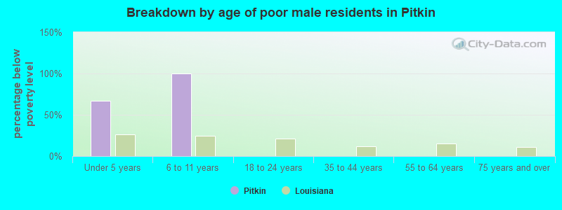 Breakdown by age of poor male residents in Pitkin