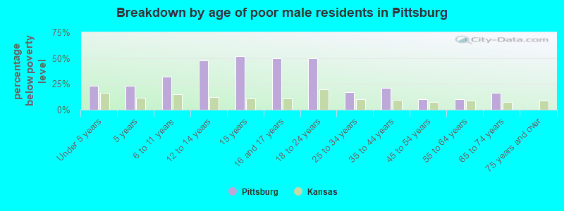 Breakdown by age of poor male residents in Pittsburg