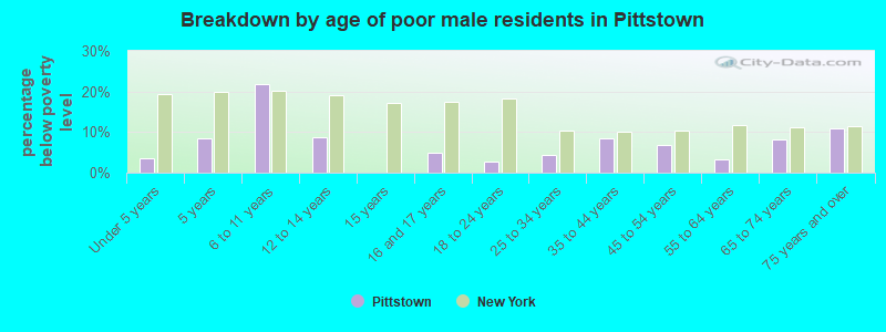 Breakdown by age of poor male residents in Pittstown