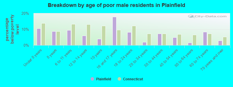 Breakdown by age of poor male residents in Plainfield