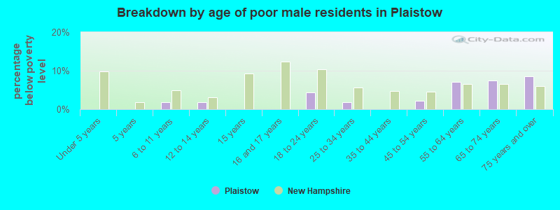 Breakdown by age of poor male residents in Plaistow