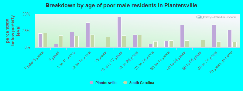 Breakdown by age of poor male residents in Plantersville