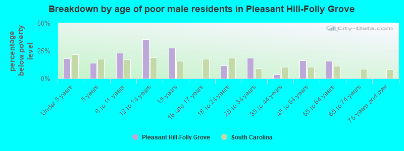 Breakdown by age of poor male residents in Pleasant Hill-Folly Grove