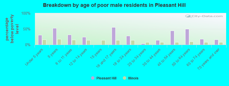 Breakdown by age of poor male residents in Pleasant Hill