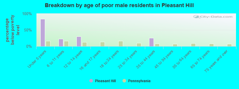 Breakdown by age of poor male residents in Pleasant Hill