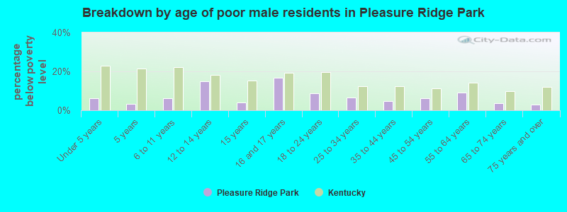 Breakdown by age of poor male residents in Pleasure Ridge Park