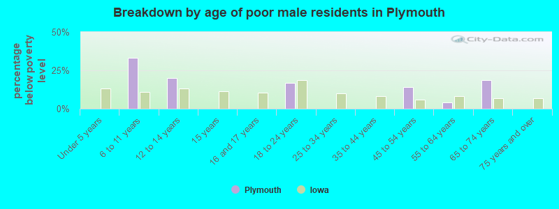 Breakdown by age of poor male residents in Plymouth